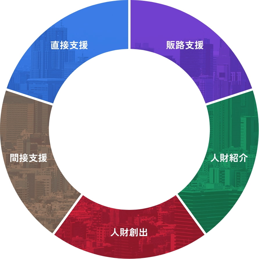 直接支援 販路支援 間接支援 人財創出 人財紹介