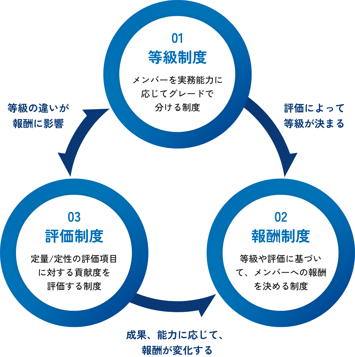 01等級制度 メンバーを実務能力に応じてグレードで分ける制度 評価によって等級が決まる 02報酬制度 等級や評価に基づいて、メンバーへの報酬を決める制度 成果、能力に応じて、報酬が変化する 03評価制度 定量/定性の評価項目に対する貢献度を評価する制度 等級の違いが報酬に影響