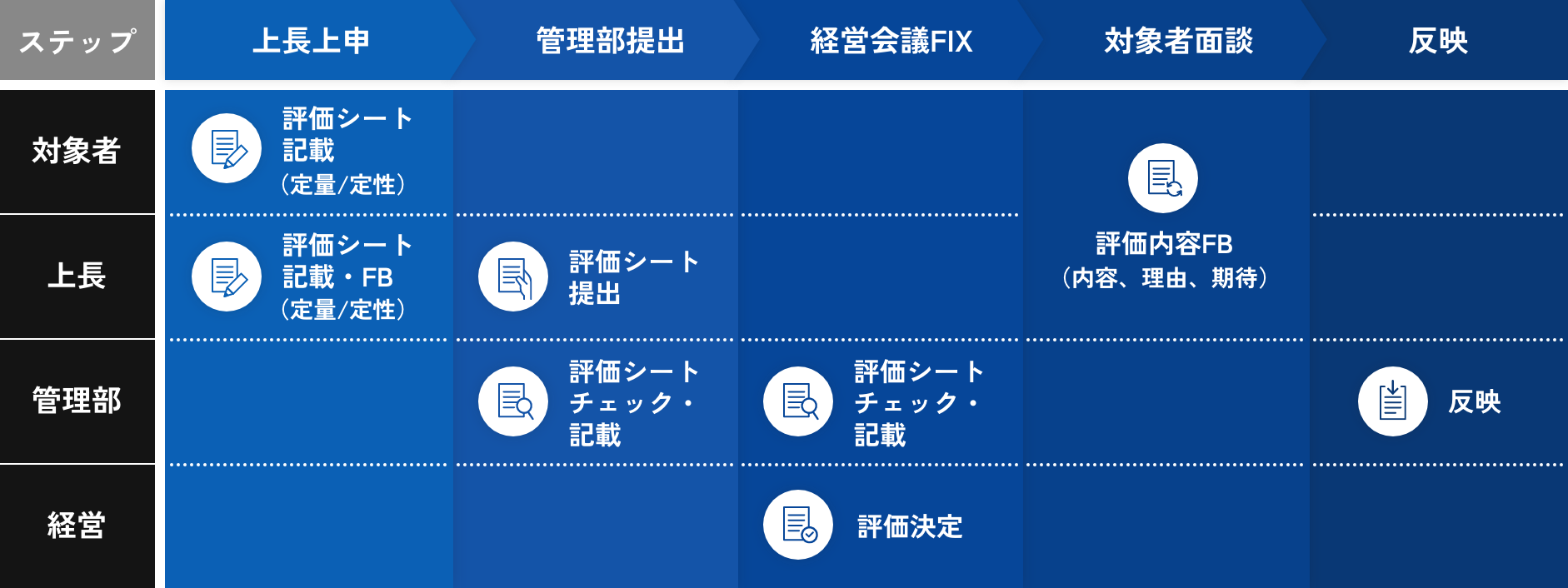 評価制度のステップ